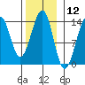 Thoms Point tide chart for Sunday, November 12, 2023