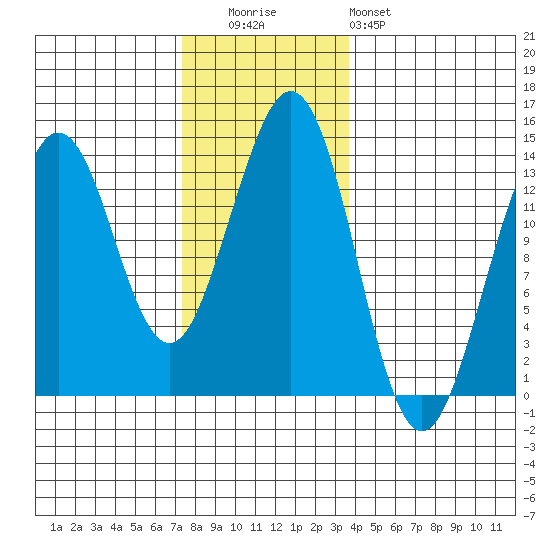Thoms Point tide chart for Tuesday, November 14, 2023