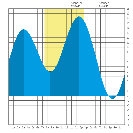 Thoms Point tide chart for Friday, November 17, 2023