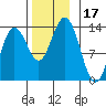 Thoms Point tide chart for Friday, November 17, 2023