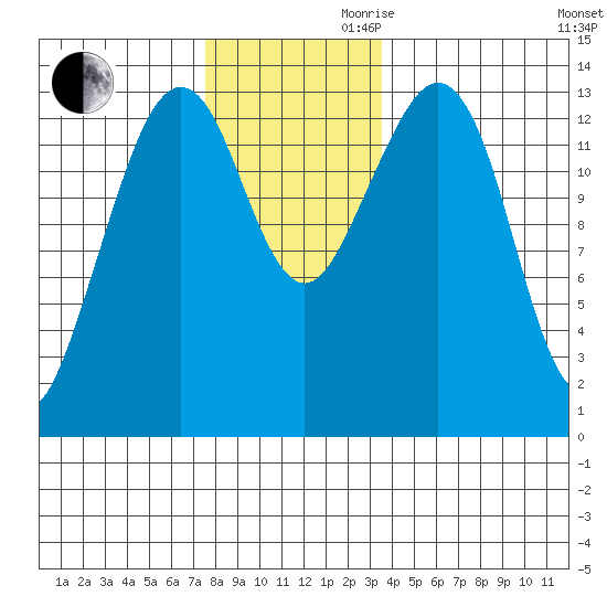 Thoms Point tide chart for Monday, November 20, 2023