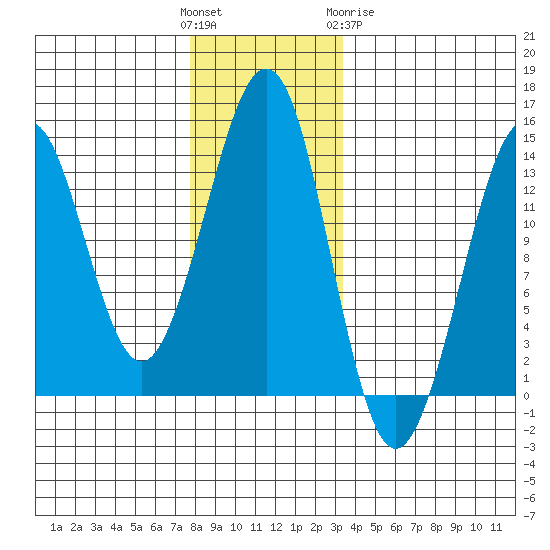 Thoms Point tide chart for Sunday, November 26, 2023