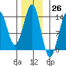 Thoms Point tide chart for Sunday, November 26, 2023