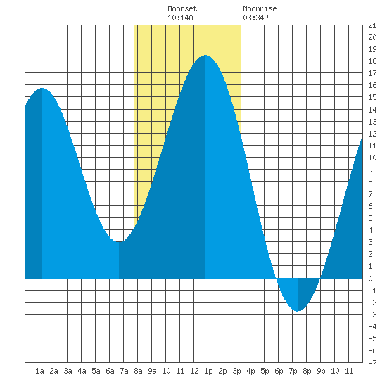 Thoms Point tide chart for Tuesday, November 28, 2023