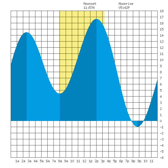 Thoms Point tide chart for Thursday, November 30, 2023