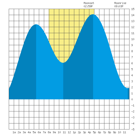 Thoms Point tide chart for Friday, November 3, 2023
