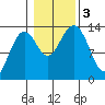 Thoms Point tide chart for Friday, November 3, 2023