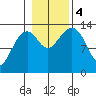 Thoms Point tide chart for Saturday, November 4, 2023