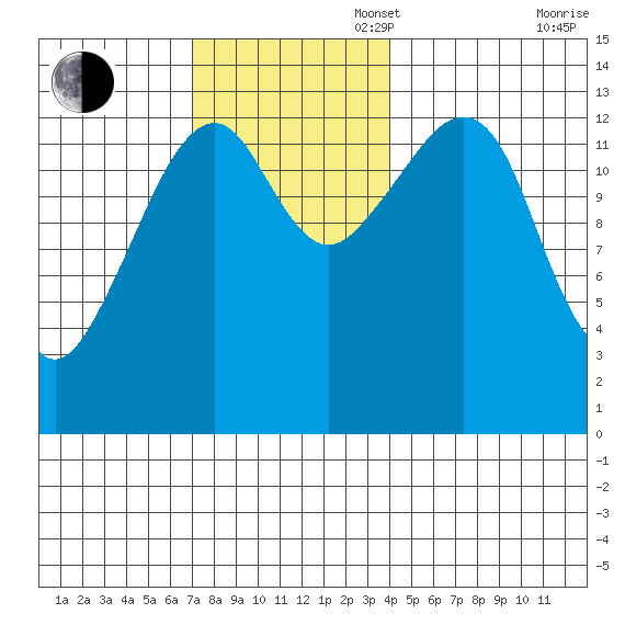 Thoms Point tide chart for Sunday, November 5, 2023