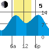 Thoms Point tide chart for Sunday, November 5, 2023