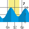 Thoms Point tide chart for Tuesday, November 7, 2023