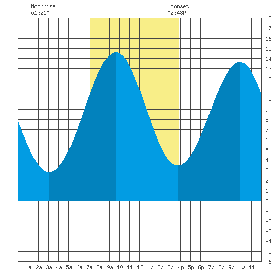 Thoms Point tide chart for Wednesday, November 8, 2023