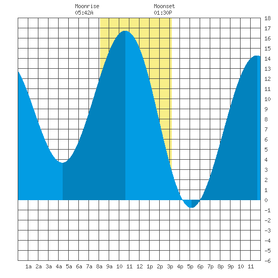 Thoms Point tide chart for Sunday, December 10, 2023