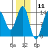 Thoms Point tide chart for Monday, December 11, 2023