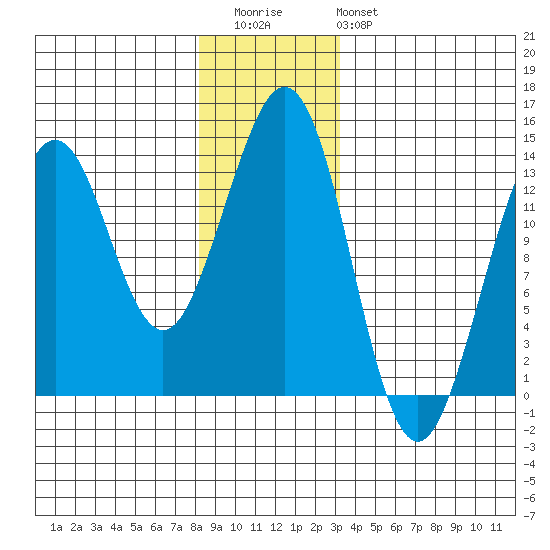 Thoms Point tide chart for Wednesday, December 13, 2023