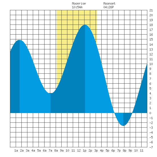 Thoms Point tide chart for Thursday, December 14, 2023
