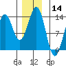 Thoms Point tide chart for Thursday, December 14, 2023