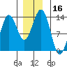 Thoms Point tide chart for Saturday, December 16, 2023