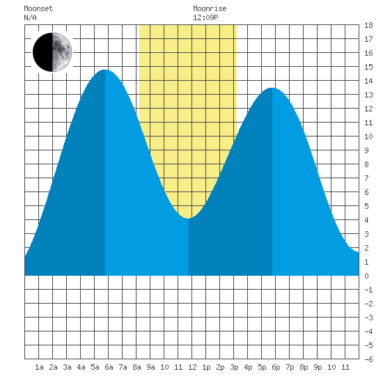 Thoms Point tide chart for Tuesday, December 19, 2023