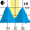 Thoms Point tide chart for Tuesday, December 19, 2023