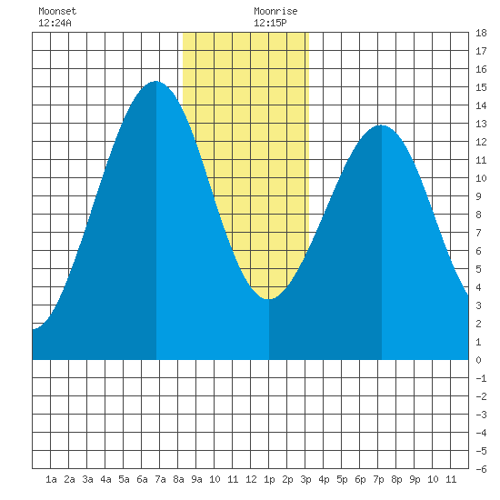 Thoms Point tide chart for Wednesday, December 20, 2023