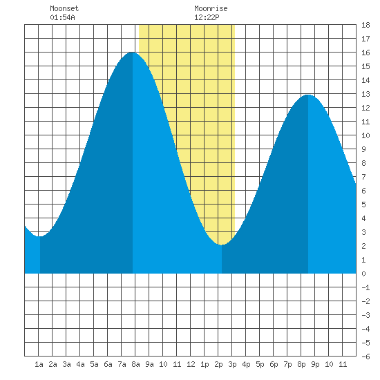 Thoms Point tide chart for Thursday, December 21, 2023