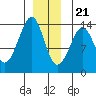 Thoms Point tide chart for Thursday, December 21, 2023