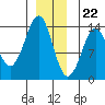 Thoms Point tide chart for Friday, December 22, 2023
