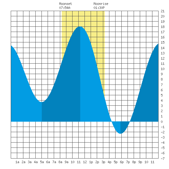 Thoms Point tide chart for Monday, December 25, 2023