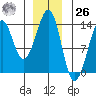Thoms Point tide chart for Tuesday, December 26, 2023