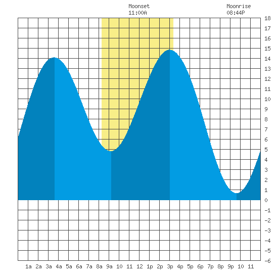 Thoms Point tide chart for Sunday, December 31, 2023