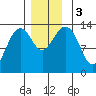 Thoms Point tide chart for Sunday, December 3, 2023