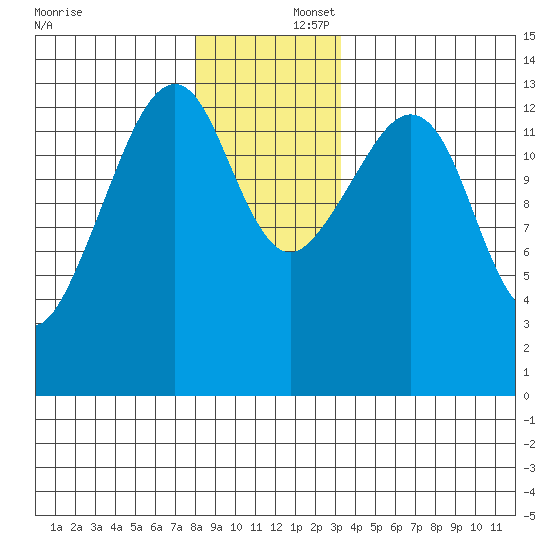 Thoms Point tide chart for Tuesday, December 5, 2023