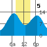 Thoms Point tide chart for Tuesday, December 5, 2023