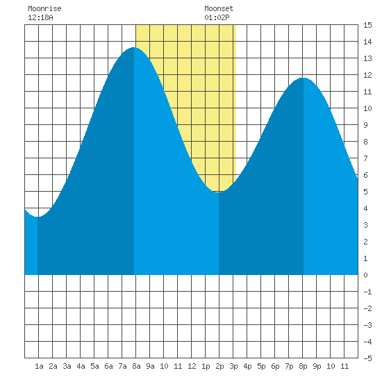 Thoms Point tide chart for Wednesday, December 6, 2023