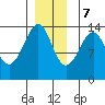 Thoms Point tide chart for Thursday, December 7, 2023