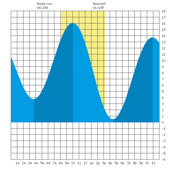 Thoms Point tide chart for Saturday, December 9, 2023