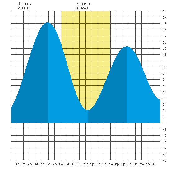 Thoms Point tide chart for Thursday, January 18, 2024