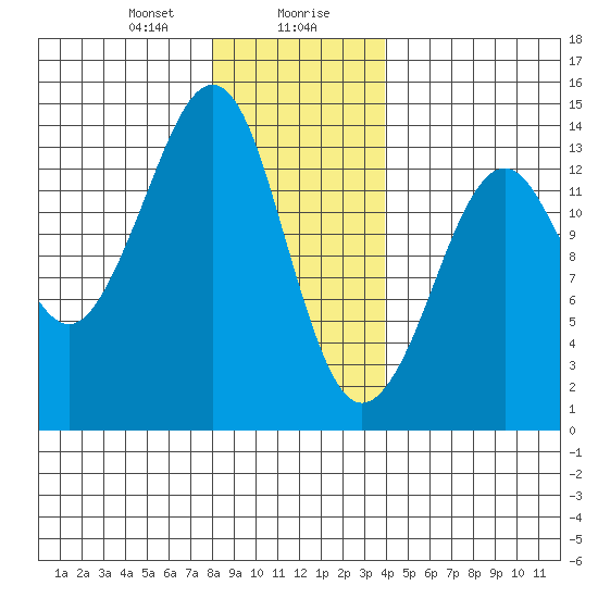Thoms Point tide chart for Saturday, January 20, 2024