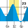 Thoms Point tide chart for Tuesday, January 23, 2024