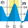 Thoms Point tide chart for Thursday, January 25, 2024
