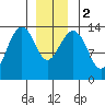 Thoms Point tide chart for Tuesday, January 2, 2024