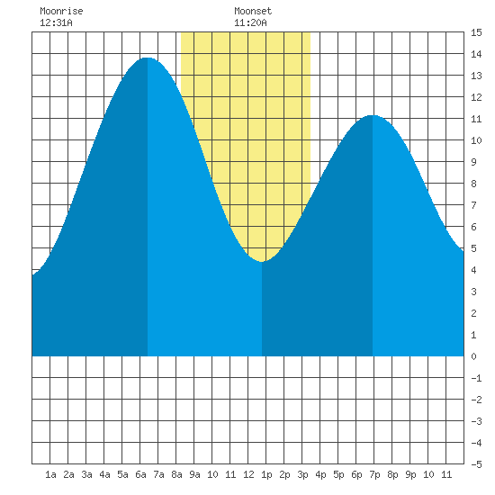 Thoms Point tide chart for Thursday, January 4, 2024