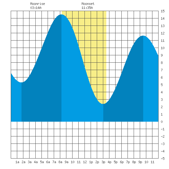 Thoms Point tide chart for Saturday, January 6, 2024