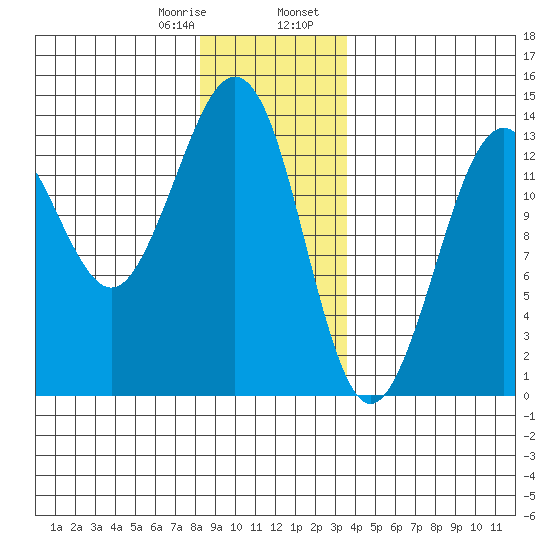 Thoms Point tide chart for Monday, January 8, 2024