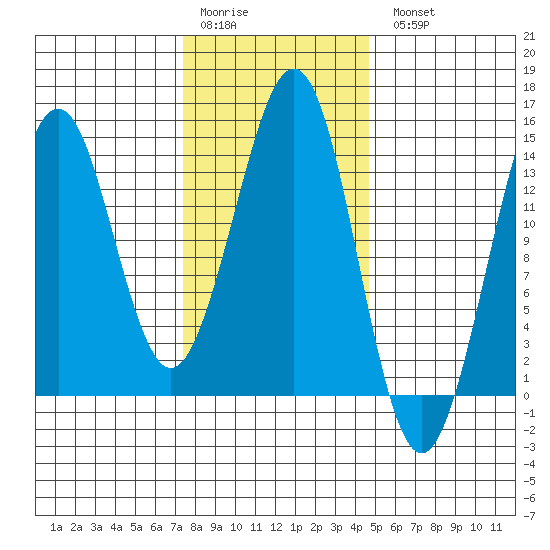 Thoms Point tide chart for Saturday, February 10, 2024