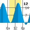 Thoms Point tide chart for Monday, February 12, 2024