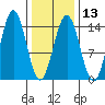 Thoms Point tide chart for Tuesday, February 13, 2024