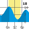 Thoms Point tide chart for Sunday, February 18, 2024