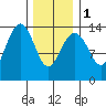 Thoms Point tide chart for Thursday, February 1, 2024